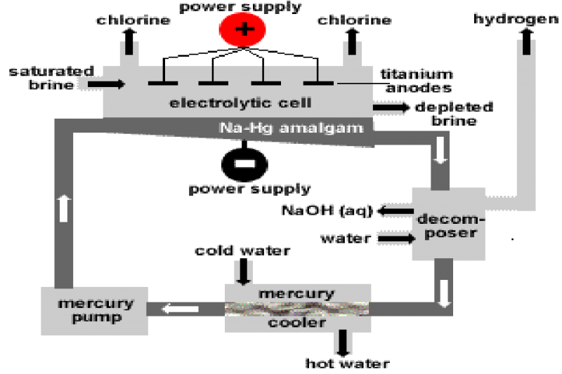 CAUSTIC SODA FLAKES PRODUCTION