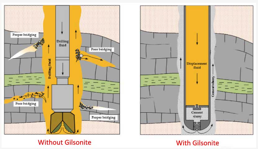 Oil and Gas well Cementing