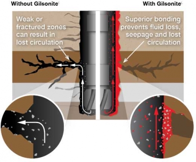 GILSONITE FOR DRILLING FLUIDS