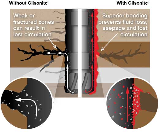 DRILLING FLUIDS