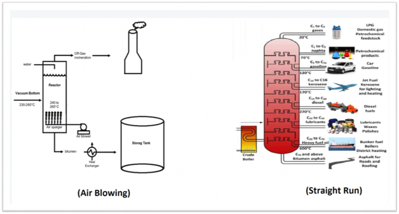 Bitumen 60-70 Production