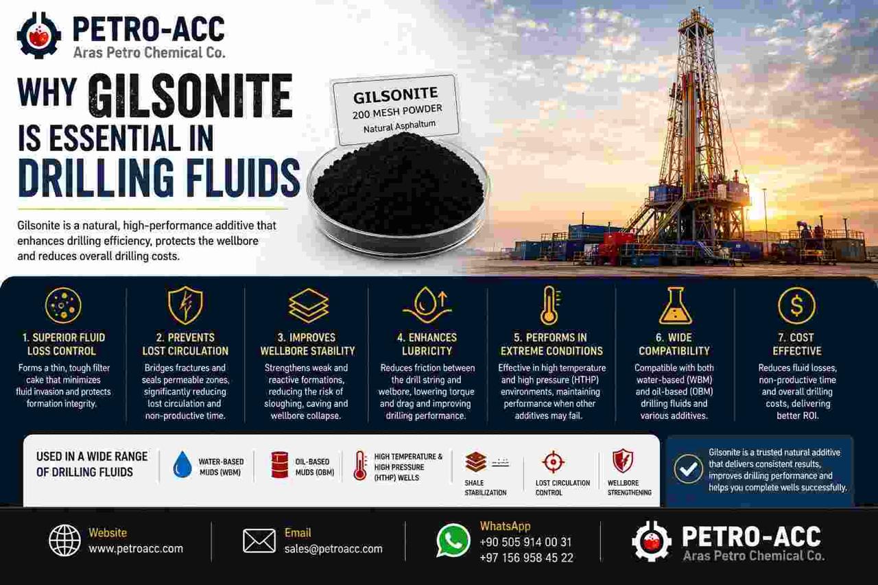 Why Gilsonite Must Be Used in Drilling Fluids